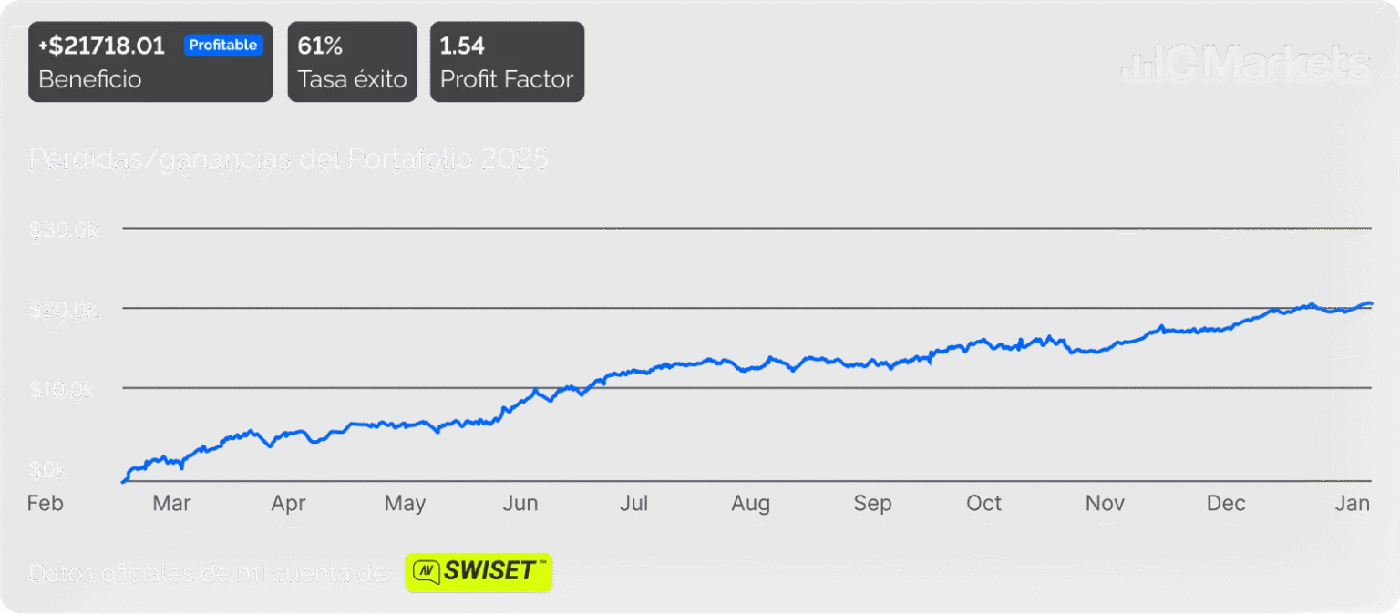 Rendimiento 2025